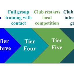 Magpies Return to Footy Guidelines and Pods Capture